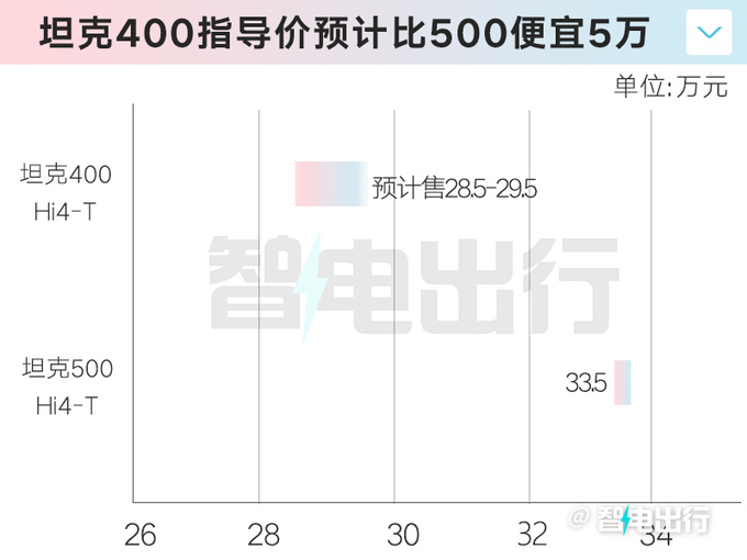 坦克400 Hi4-T五天后上市预计售28.5-29.5万元-图4