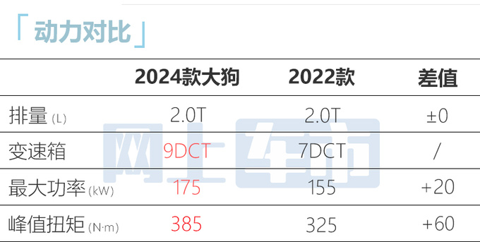 官方涨价<a href=https://www.qzqcw.com/z/changcheng/hafu/ target=_blank class=infotextkey>哈弗</a>2024款大狗售xx.xx-xx.xx万 升级9DCT-图4