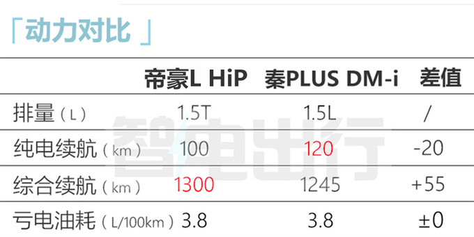 官降4.6万<a href=https://www.qzqcw.com/z/jili/ target=_blank class=infotextkey>吉利</a>新<a href=https://www.qzqcw.com/z/dihao/ target=_blank class=infotextkey>帝豪</a>L混动10.98万起售 外观大改-图3