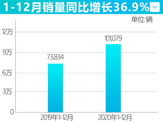 双车齐发力<a href=https://www.qzqcw.com/z/changan/ target=_blank class=infotextkey>长安</a>欧尚年销量破15万辆-大涨36.9-图4