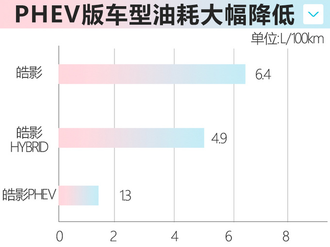 <a href=https://www.qzqcw.com/z/bentian/ target=_blank class=infotextkey><a href=https://www.qzqcw.com/z/bentian/ target=_blank class=infotextkey>本田</a></a>皓影将推插混版 油耗降至1.3L-每公里仅0.07元-图1