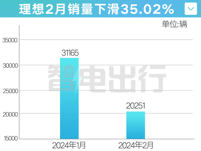 理想销量暴跌李想用法律手段处理余承东何小鹏支持-图7