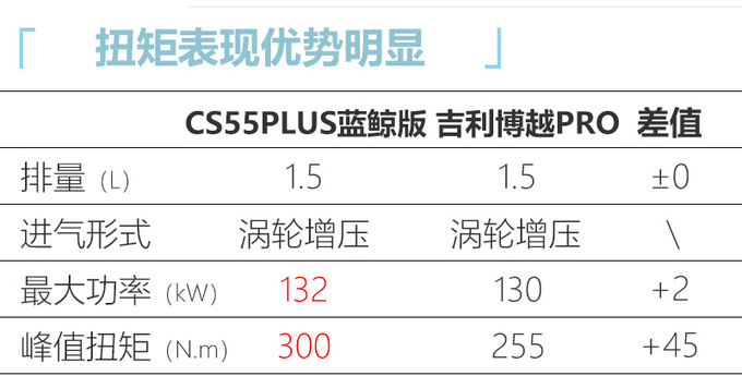 <a href=https://www.qzqcw.com/z/changan/ target=_blank class=infotextkey>长安</a>小号CS75PLUS实拍曝光 1.5T动力更强劲-图6