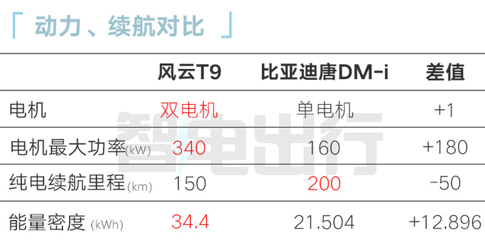 <a href=https://www.qzqcw.com/z/qirui/ target=_blank class=infotextkey>奇瑞</a>瑞虎9混动曝光续航1321km PK<a href=https://www.qzqcw.com/z/biyadi/ target=_blank class=infotextkey>比亚迪</a>唐-图5