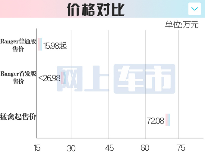 <a href=https://www.qzqcw.com/z/fute/ target=_blank class=infotextkey>福特</a>Ranger 11月17日预售4S店入门版卖15.98万-图5