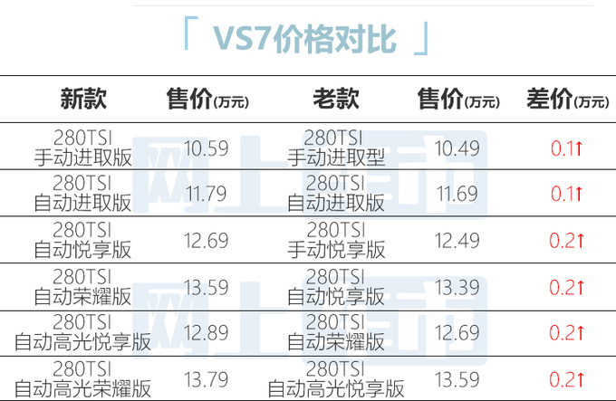 官方涨价<a href=https://www.qzqcw.com/z/dazhong/jieda/ target=_blank class=infotextkey>捷达</a>新款VS5/VS7售8.69万起 配置升级-图2