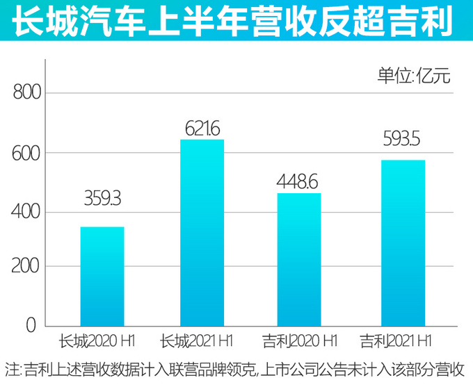 365万辆做中国第一<a href=https://www.qzqcw.com/z/jili/ target=_blank class=infotextkey>吉利</a>你问过<a href=https://www.qzqcw.com/z/changcheng/ target=_blank class=infotextkey>长城</a>了吗-图4