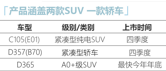 <a href=https://www.qzqcw.com/z/benteng/ target=_blank class=infotextkey>奔腾</a>规划年内推3款新车 全新A0+级SUV 或8万起售-图1