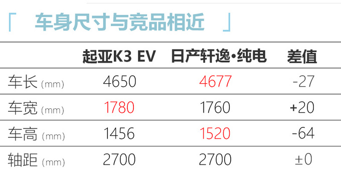 <a href=https://www.qzqcw.com/z/qiya/ target=_blank class=infotextkey>起亚</a>K3 EV 19.68万起售 续航490km超<a href=https://www.qzqcw.com/z/richan/ target=_blank class=infotextkey>日产</a><a href=https://www.qzqcw.com/z/richan/xuanyi/ target=_blank class=infotextkey>轩逸</a>·纯电-图1