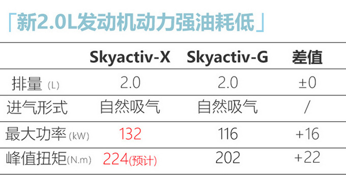 <a href=https://www.qzqcw.com/z/mazida/ target=_blank class=infotextkey>马自达</a>CX-30/昂克赛拉 增新2.0L引擎-动力大幅增强-图4