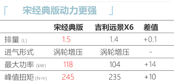 <a href=https://www.qzqcw.com/z/biyadi/ target=_blank class=infotextkey>比亚迪</a>新款宋经典版上市增新车型-售价不变-图6