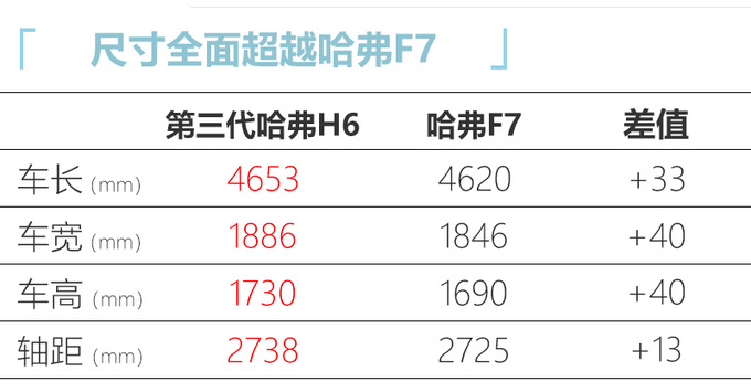 第三代<a href=https://www.qzqcw.com/z/changcheng/hafu/ target=_blank class=infotextkey>哈弗</a>H6开启预售 尺寸大幅加长XXX万起-图5