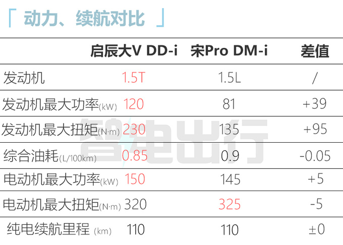 官降1.1万启辰大V DD-i售11.89-14.99万 续航1132km-图1