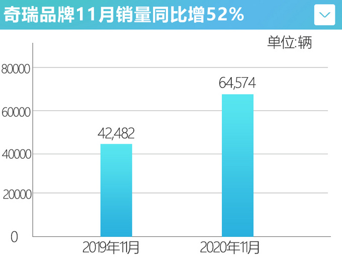 <a href=https://www.qzqcw.com/z/qirui/ target=_blank class=infotextkey>奇瑞</a>销量暴涨52SUV最畅销-瑞虎8系列大涨52.6-图4