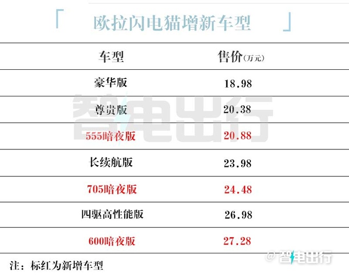 欧拉闪电猫暗夜版售20.88-27.28万 现在买优惠3万+-图5