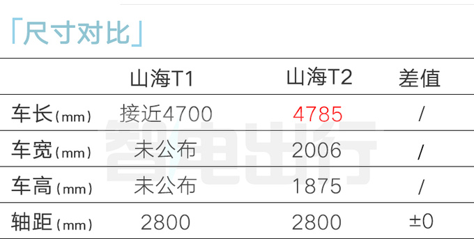 捷途山海T1三天后亮相4季度上市 PK<a href=https://www.qzqcw.com/z/changcheng/hafu/ target=_blank class=infotextkey>哈弗</a>二代大狗-图1