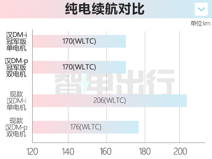 <a href=https://www.qzqcw.com/z/biyadi/ target=_blank class=infotextkey>比亚迪</a>汉DM冠军版或5月18日上市现款清库优惠3万-图3