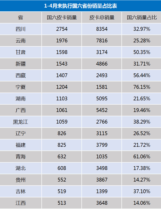 国六皮卡成主流  <a href=https://www.qzqcw.com/z/changcheng/ target=_blank class=infotextkey>长城</a>占比65  下半年国五车禁止生产-图3