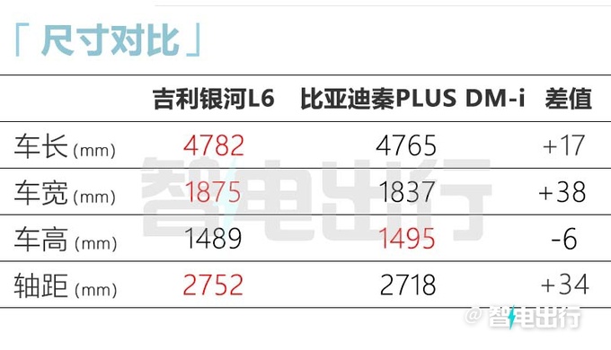 银河L6三季度上市纯电续航105km 尺寸超<a href=https://www.qzqcw.com/z/biyadi/ target=_blank class=infotextkey>比亚迪</a>秦-图9