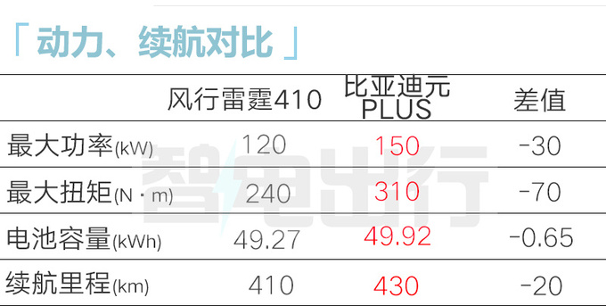 官降x万风行新雷霆售xx.xx万元起 动力缩水-图10