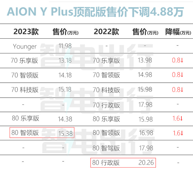 AION Y PLUS官降4.88万4S店再优惠 销量暴涨149.2-图4