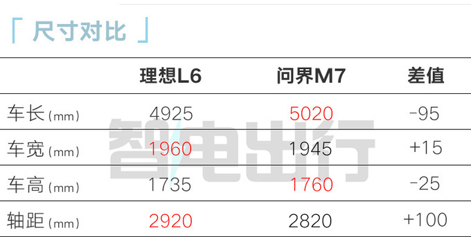 比L7便宜x.x万理想L6售xx.xx万起 配磷酸铁锂电池-图7