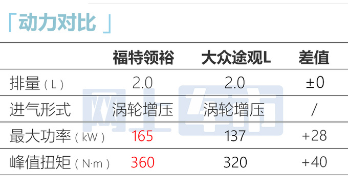 多花1千5买新款<a href=https://www.qzqcw.com/z/fute/ target=_blank class=infotextkey>福特</a>新领裕售19.98万起 增运动套件-图1