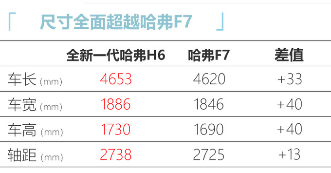 全新一代<a href=https://www.qzqcw.com/z/changcheng/hafu/ target=_blank class=infotextkey>哈弗</a>H6大幅加长 超<a href=https://www.qzqcw.com/z/changcheng/hafu/ target=_blank class=infotextkey>哈弗</a>F7-三季度上市-图5