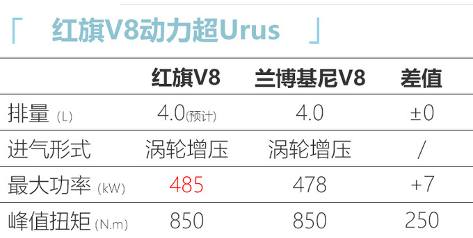 <a href=https://www.qzqcw.com/z/hongqi/ target=_blank class=infotextkey>红旗</a>新V8发动机曝光 超跑S9搭载-比<a href=https://www.qzqcw.com/z/lanbojini/ target=_blank class=infotextkey>兰博基尼</a>4.0T强-图4