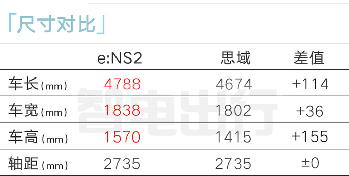 <a href=https://www.qzqcw.com/z/bentian/ target=_blank class=infotextkey><a href=https://www.qzqcw.com/z/bentian/ target=_blank class=infotextkey>本田</a></a>e:NS2或二季度上市尺寸超<a href=https://www.qzqcw.com/z/biyadi/ target=_blank class=infotextkey>比亚迪</a>秦PLUS-图1