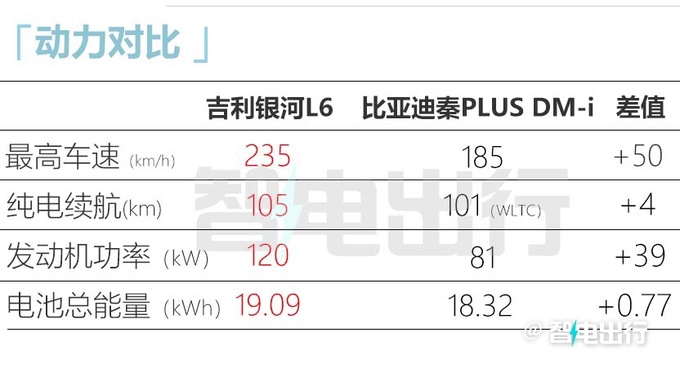 银河L6三季度上市纯电续航105km 尺寸超<a href=https://www.qzqcw.com/z/biyadi/ target=_blank class=infotextkey>比亚迪</a>秦-图14