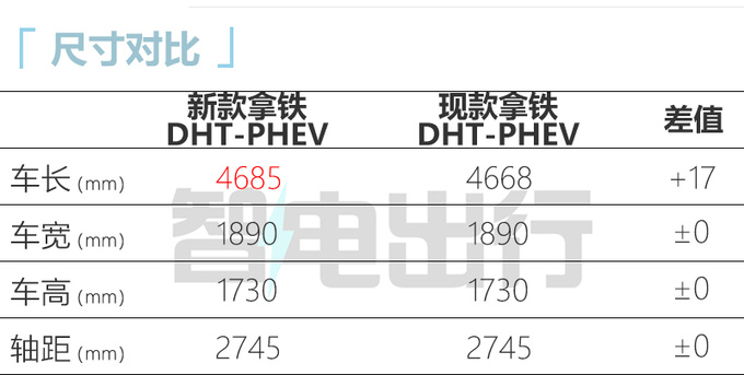 魏牌新拿铁三季度上市四驱版更省油 或官方降价-图6