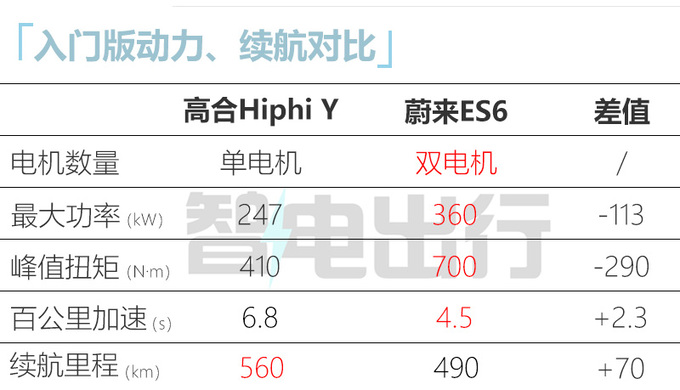 高合Hiphi Y三天后上市比蔚来ES6大 卖35万能火吗-图2