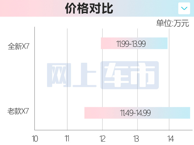 官方降价1万北京全新X7售11.99万元-13.99万元-图3