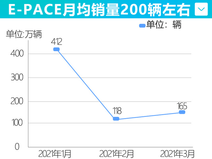 <a href=https://www.qzqcw.com/z/jiebao/ target=_blank class=infotextkey>捷豹</a>E-PACE大批库存积压 6折甩卖-月销量仅200辆-图2