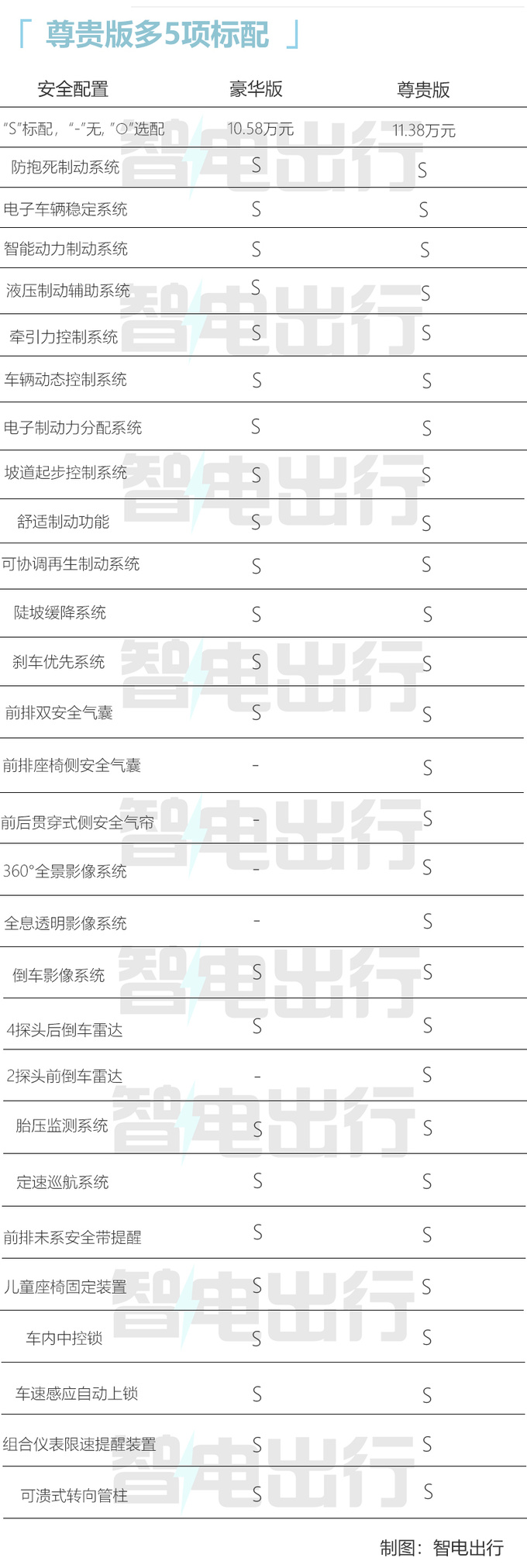 多花8000增19项标配<a href=https://www.qzqcw.com/z/biyadi/ target=_blank class=infotextkey>比亚迪</a>新元Pro买哪款最合适-图17