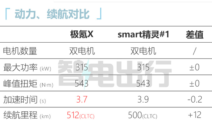 比smart#<a href=https://www.qzqcw.com/z/jingling/ target=_blank class=infotextkey>精灵</a>1贵X.X万极氪X售18.98-20.98万元-图3