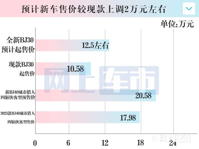 北京越野新BJ30下月亮相比BJ40还大 预计12.5万起-图7