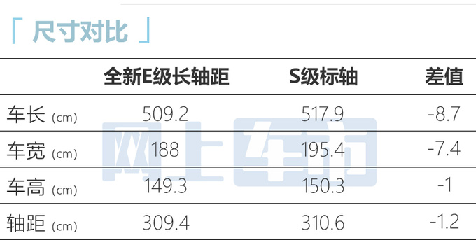 <a href=https://www.qzqcw.com/z/benchi/ target=_blank class=infotextkey>奔驰</a>新国产E级VS进口S级 轴距仅差1厘米 内饰更豪华-图1