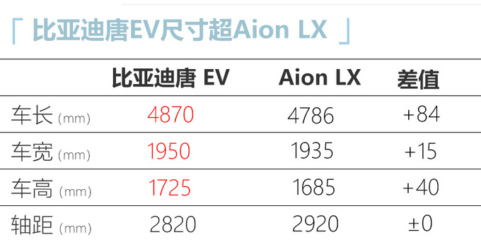 <a href=https://www.qzqcw.com/z/biyadi/ target=_blank class=infotextkey>比亚迪</a>新款唐上市 16.58万起售 尺寸比Aion LX大-图2