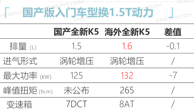 <a href=https://www.qzqcw.com/z/qiya/ target=_blank class=infotextkey>起亚</a>全新K5今年9月上市 国产后尺寸更长动力强-图3