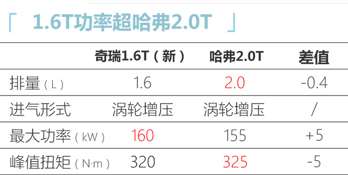 <a href=https://www.qzqcw.com/z/qirui/ target=_blank class=infotextkey>奇瑞</a>将推1.6T发动机增强版 动力超越<a href=https://www.qzqcw.com/z/changcheng/hafu/ target=_blank class=infotextkey>哈弗</a>2.0T-图6