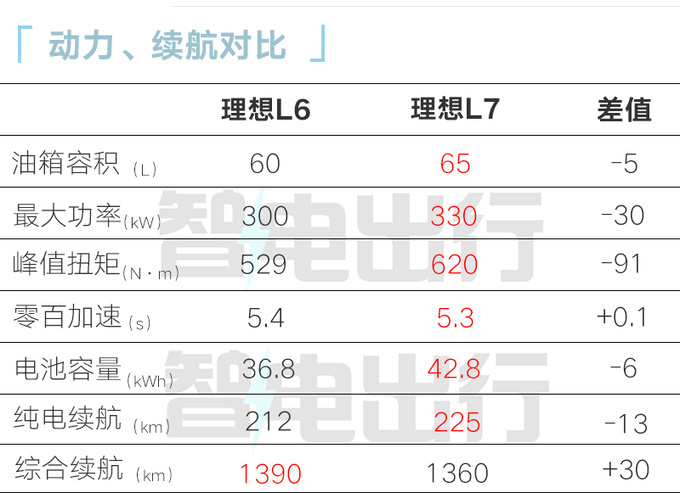 比L7便宜x.x万理想L6售xx.xx万起 配磷酸铁锂电池-图4