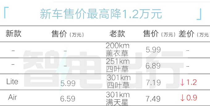 最高降1.2万<a href=https://www.qzqcw.com/z/jianghuai/ target=_blank class=infotextkey>江淮</a>新花仙子售5.99万起 配置调整-图2