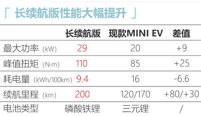 年销量超17万五菱新能源大涨190 蝉联年度销冠-图6