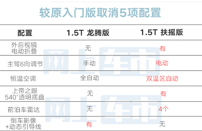 降9000元减5项配置<a href=https://www.qzqcw.com/z/jili/ target=_blank class=infotextkey>吉利</a>星瑞龙腾版售9.97万元-图5