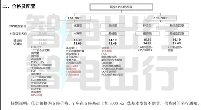 <a href=https://www.qzqcw.com/z/qirui/ target=_blank class=infotextkey>奇瑞</a>新瑞虎8 PRO八天后上市 11.99起售 优惠1.2万-图7