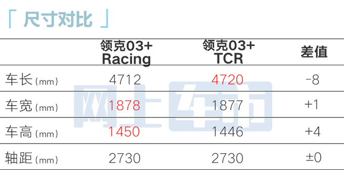 加8.7万买高性能领克03++售28.58-42.03万元-图10