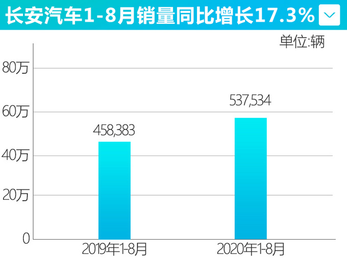 <a href=https://www.qzqcw.com/z/changan/ target=_blank class=infotextkey>长安</a>汽车1-8月销量增长17 上汽<a href=https://www.qzqcw.com/z/rongwei/ target=_blank class=infotextkey>荣威</a>MG下滑17.3-图1