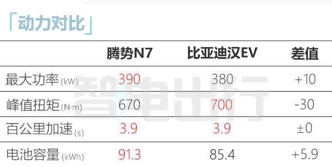 <a href=https://www.qzqcw.com/z/biyadi/ target=_blank class=infotextkey>比亚迪</a>汉 VS 腾势N7 贵10万就差0.1米车高吗-图1